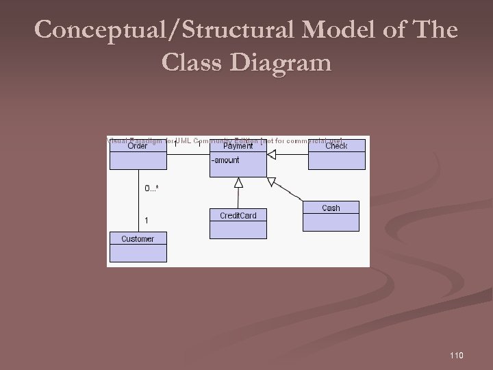 Conceptual/Structural Model of The Class Diagram 110 