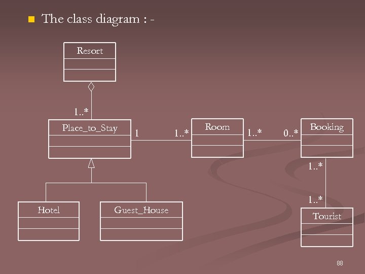 n The class diagram : Resort 1. . * Place_to_Stay 1 1. . *