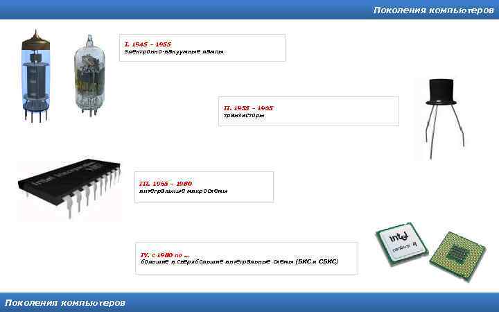 Поколения компьютеров I. 1945 – 1955 электронно-вакуумные лампы II. 1955 – 1965 транзисторы III.