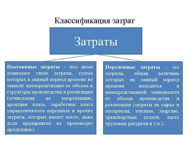 Классификация затрат Затраты Постоянные затраты – под ними понимают такие затраты, сумма которых в