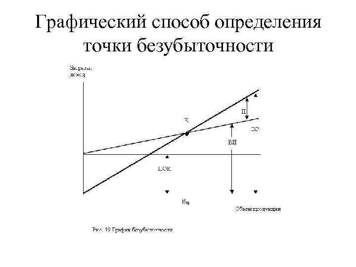 Графический способ определения точки безубыточности 