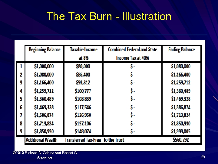 The Tax Burn - Illustration © 2010 Richard A. Oshins and Robert G. Alexander