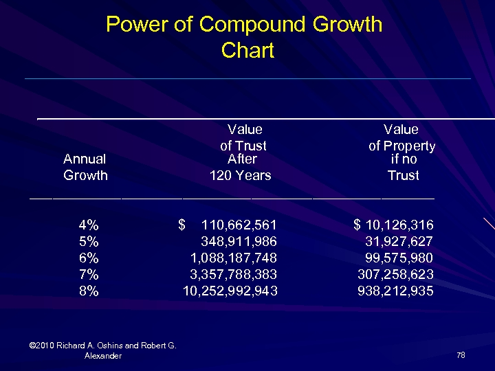 Power of Compound Growth Chart __________________________ Value of Trust of Property Annual After if