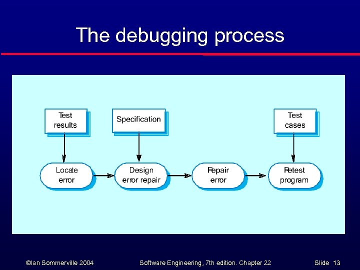 The debugging process ©Ian Sommerville 2004 Software Engineering, 7 th edition. Chapter 22 Slide