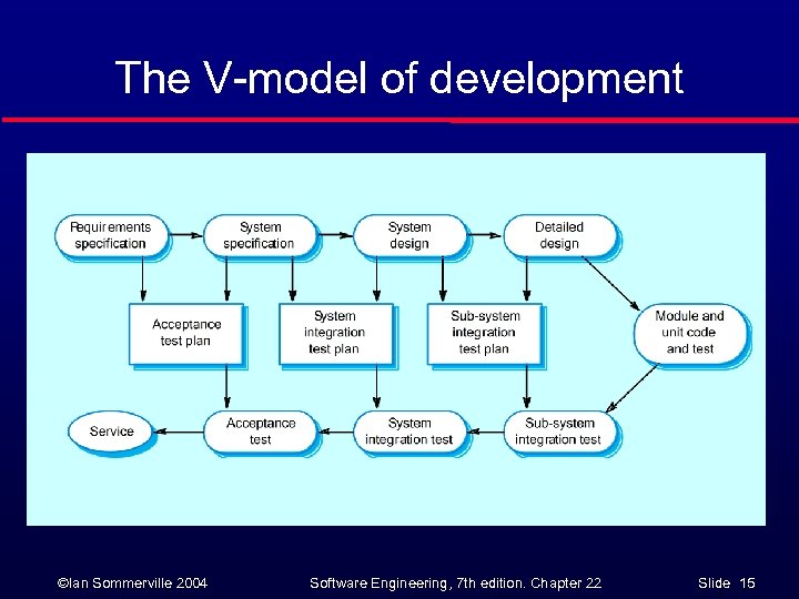 The V-model of development ©Ian Sommerville 2004 Software Engineering, 7 th edition. Chapter 22