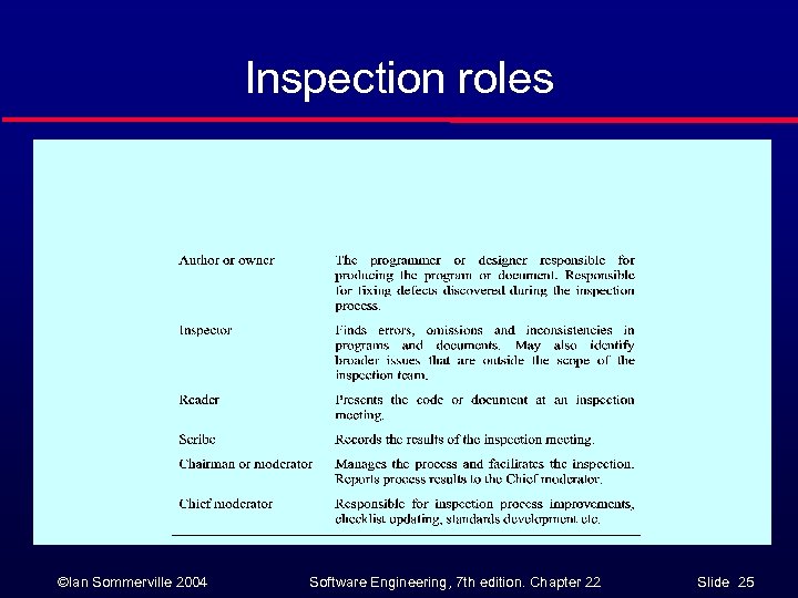 Inspection roles ©Ian Sommerville 2004 Software Engineering, 7 th edition. Chapter 22 Slide 25