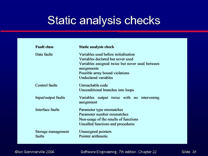 Static analysis checks ©Ian Sommerville 2004 Software Engineering, 7 th edition. Chapter 22 Slide