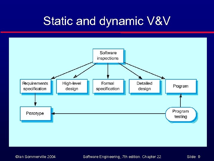 Static and dynamic V&V ©Ian Sommerville 2004 Software Engineering, 7 th edition. Chapter 22