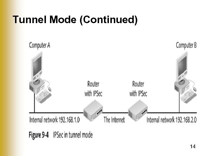 Tunnel Mode (Continued) 14 