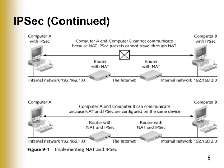 IPSec (Continued) 6 