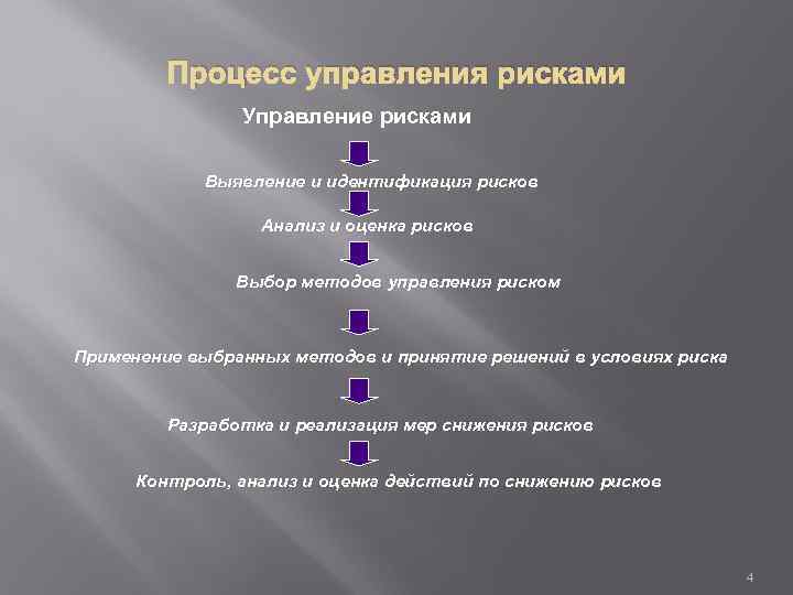 Процесс управления рисками Управление рисками Выявление и идентификация рисков Анализ и оценка рисков Выбор