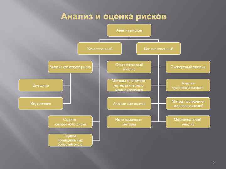 К количественным методам анализа рисков проекта относят