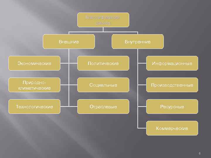 Классификация рисков Внешние Внутренние Экономические Политические Информационные Природноклиматические Социальные Производственные Технологические Отраслевые Ресурсные Коммерческие