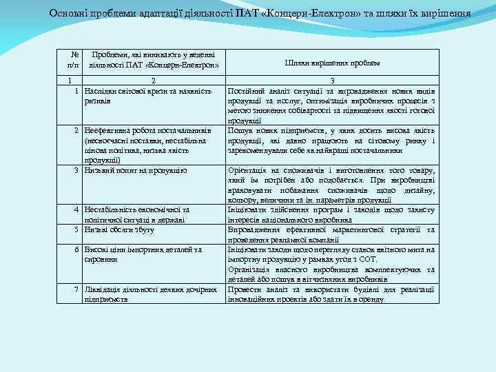 Основні проблеми адаптації діяльності ПАТ «Концерн-Електрон» та шляхи їх вирішення № Проблеми, які виникають