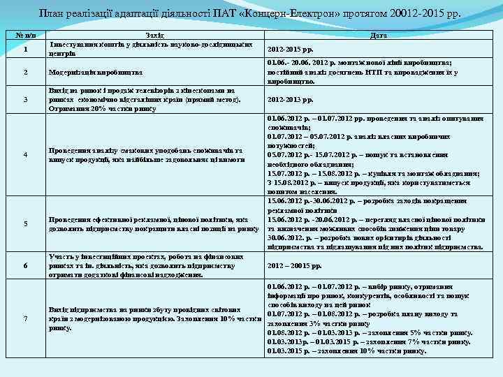 План реалізації адаптації діяльності ПАТ «Концерн-Електрон» протягом 20012 -2015 рр. № п/п 1 Захід