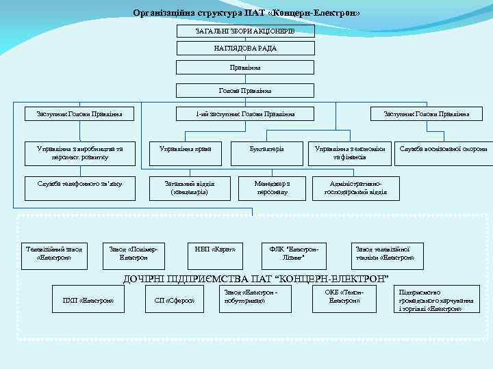 Організаційна структура ПАТ «Концерн-Електрон» ЗАГАЛЬНІ ЗБОРИ АКЦІОНЕРІВ НАГЛЯДОВА РАДА Правління Голова Правління Заступник Голови