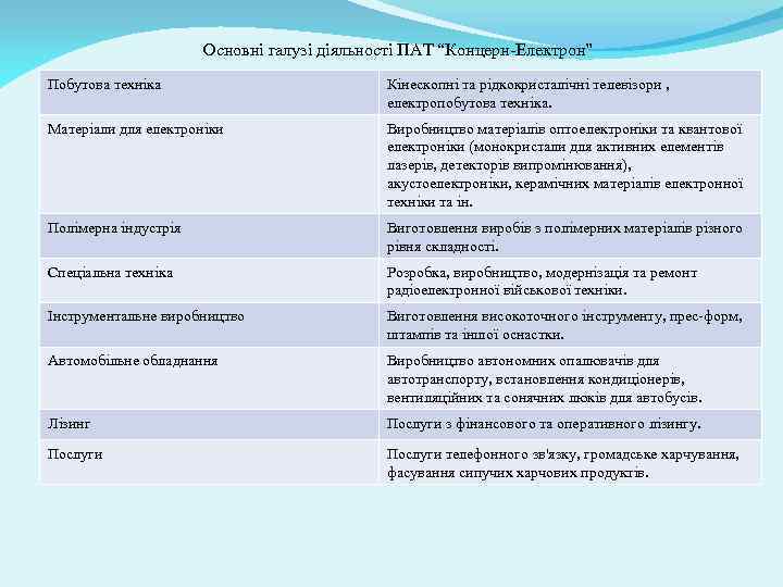 Основні галузі діяльності ПАТ “Концерн-Електрон” Побутова техніка Кінескопні та рідкокристалічні телевізори , електропобутова техніка.