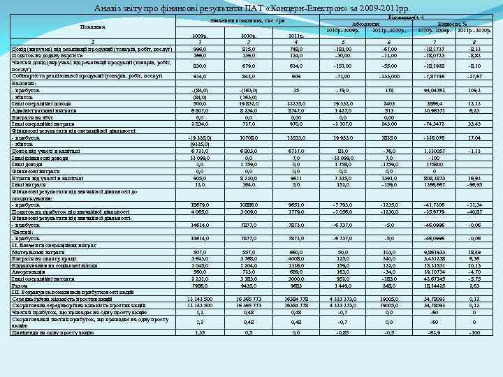 Аналіз звіту про фінансові результати ПАТ «Концерн-Електрон» за 2009 -2011 рр. Показник 1 Дохід