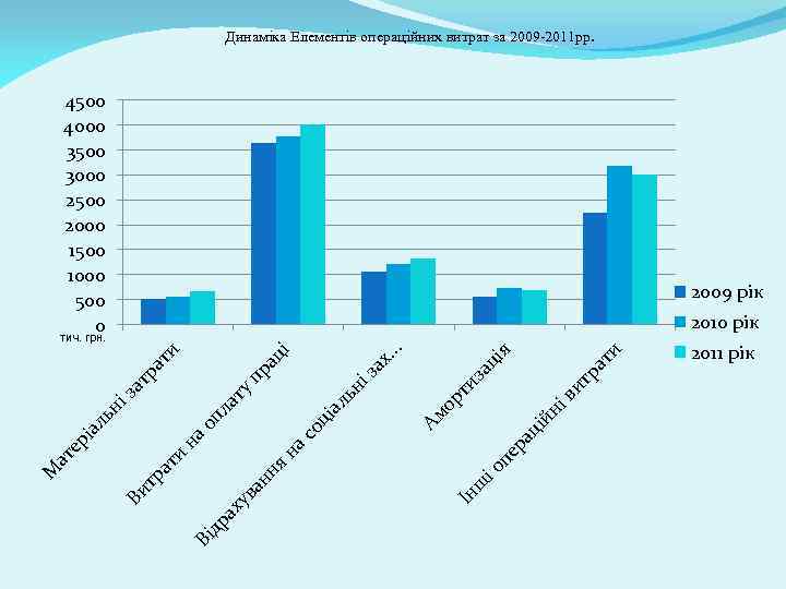 Динаміка Елементів операційних витрат за 2009 -2011 рр. 4500 4000 3500 3000 2500 2000