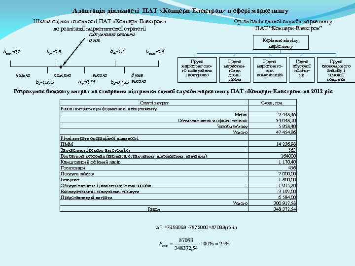 Адаптація діяльності ПАТ «Концерн-Електрон» в сфері маркетингу Організація єдиної служби маркетингу ПАТ “Концерн-Електрон” Шкала