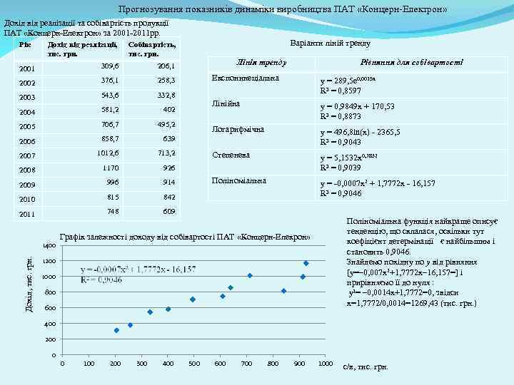 Прогнозування показників динаміки виробництва ПАТ «Концерн-Електрон» Дохід від реалізації та собівартість продукції ПАТ «Концерн-Електрон»