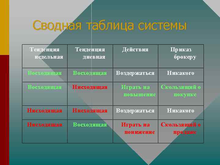 Сводная таблица системы Тенденция недельная Тенденция дневная Действия Восходящая Воздержаться Восходящая Нисходящая Восходящая Приказ