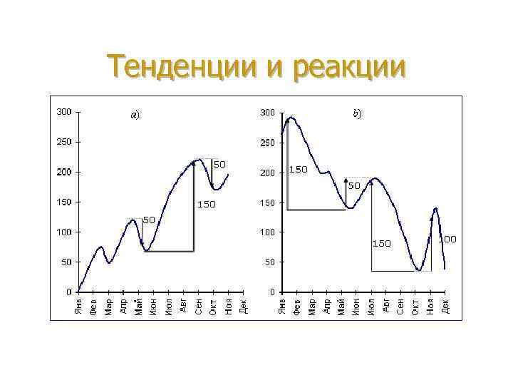 Тенденции и реакции 