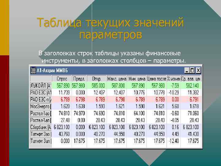 Таблица текущих значений параметров В заголовках строк таблицы указаны финансовые инструменты, в заголовках столбцов