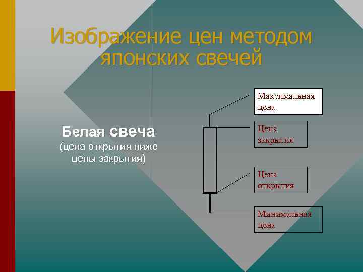 Изображение цен методом японских свечей Максимальная цена Белая свеча (цена открытия ниже цены закрытия)