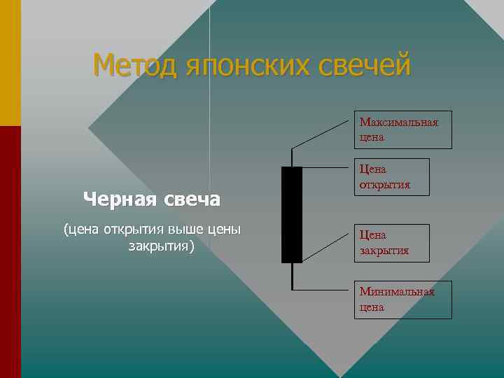 Метод японских свечей Максимальная цена Черная свеча (цена открытия выше цены закрытия) Цена открытия