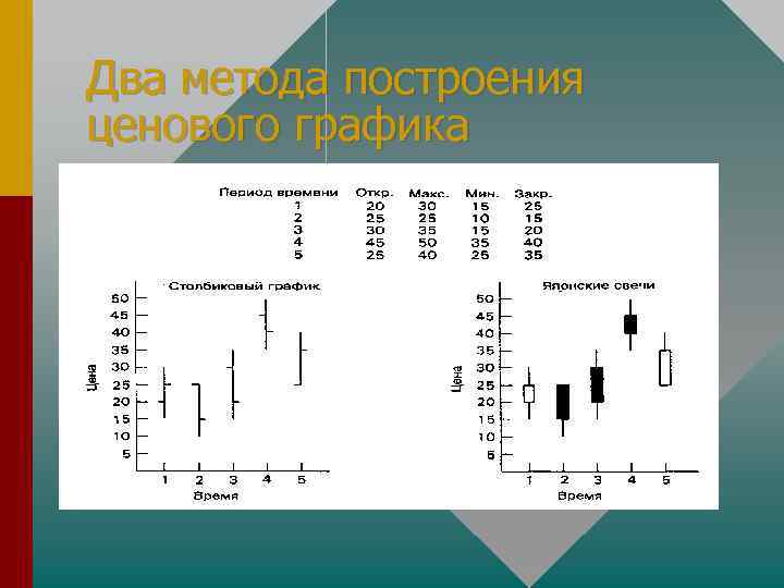 Два метода построения ценового графика 