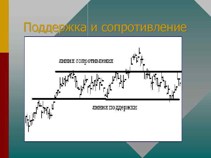 Поддержка и сопротивление 