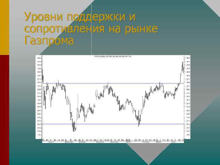 Уровни поддержки и сопротивления на рынке Газпрома 