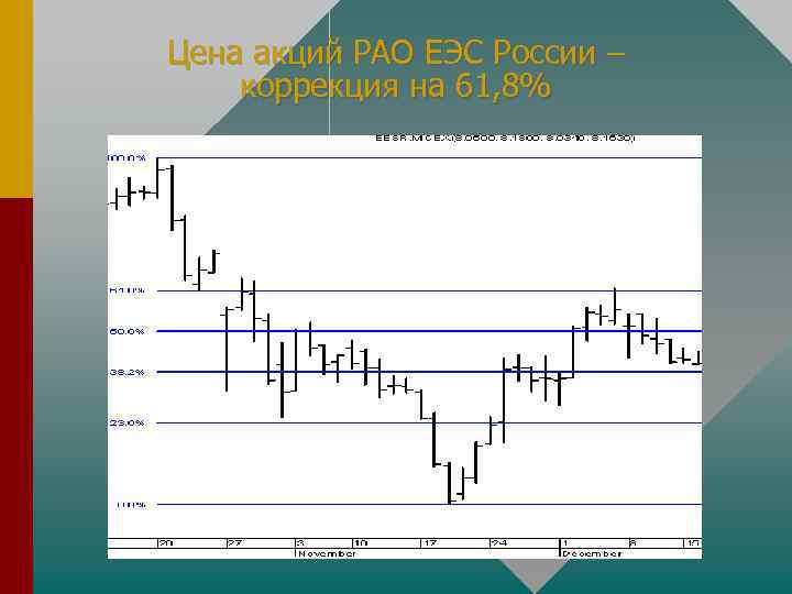 Цена акций РАО ЕЭС России – коррекция на 61, 8% 