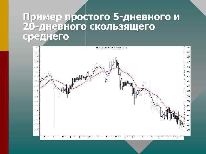 Пример простого 5 -дневного и 20 -дневного скользящего среднего 