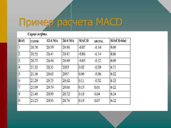 Пример расчета MACD 