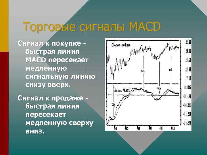 Торговые сигналы MACD Сигнал к покупке быстрая линия MACD пересекает медленную сигнальную линию снизу