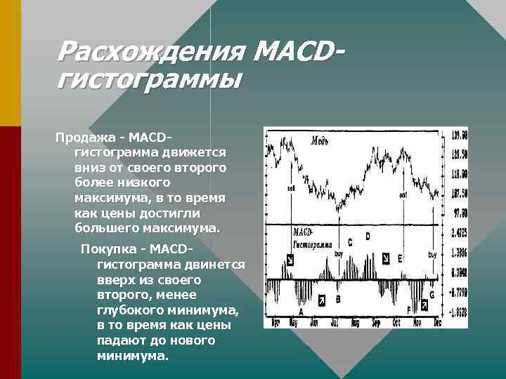 Расхождения MACDгистограммы Продажа - MACDгистограмма движется вниз от своего второго более низкого максимума, в