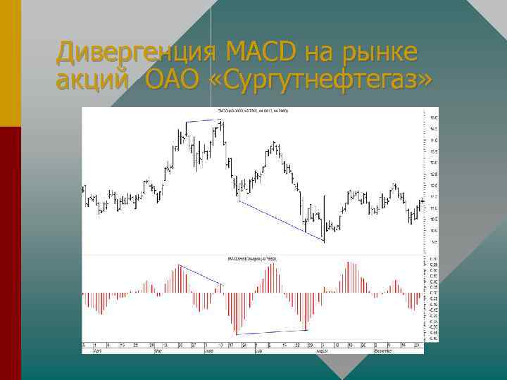 Дивергенция MACD на рынке акций ОАО «Сургутнефтегаз» 