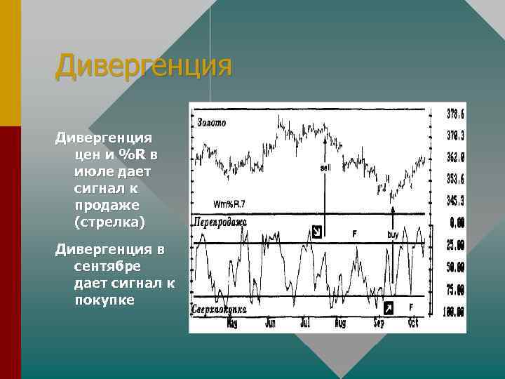 Дивергенция цен и %R в июле дает сигнал к продаже (стрелка) Дивергенция в сентябре