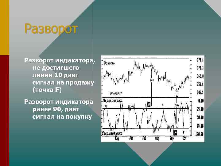 Разворот индикатора, не достигшего линии 10 дает сигнал на продажу (точка F) Разворот индикатора