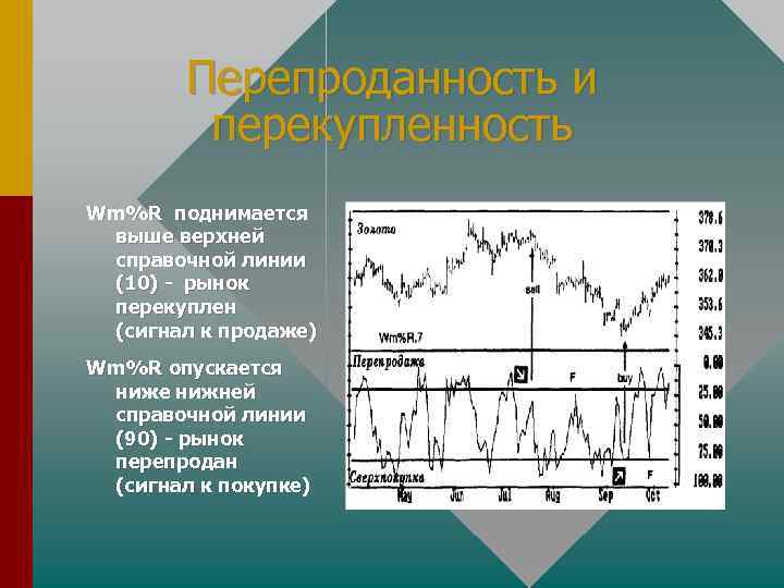 Перепроданность и перекупленность Wm%R поднимается выше верхней справочной линии (10) - рынок перекуплен (сигнал