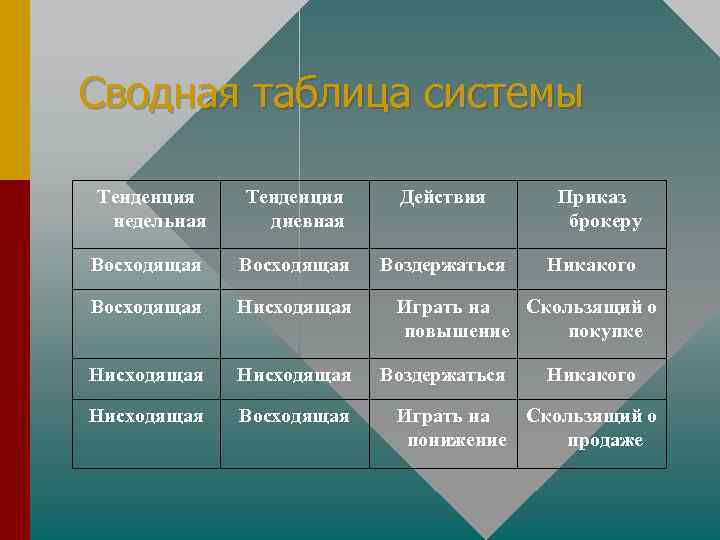 Сводная таблица системы Тенденция недельная Тенденция дневная Действия Восходящая Воздержаться Восходящая Нисходящая Восходящая Приказ