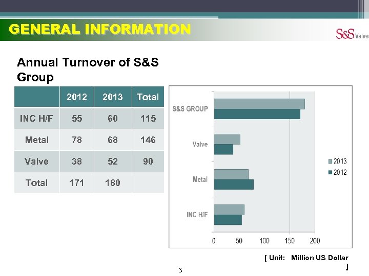 GENERAL INFORMATION Annual Turnover of S&S Group 2012 2013 Total INC H/F 55 60