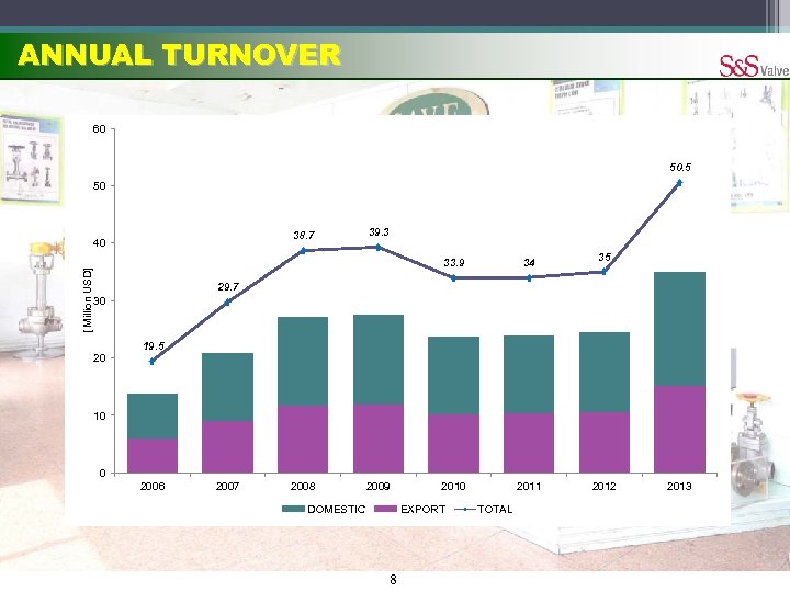 ANNUAL TURNOVER 60 50. 5 50 38. 7 [ Million USD] 40 39. 3