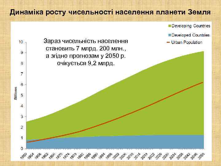 Динаміка росту чисельності населення планети Земля Зараз чисельність населення становить 7 млрд. 200 млн.