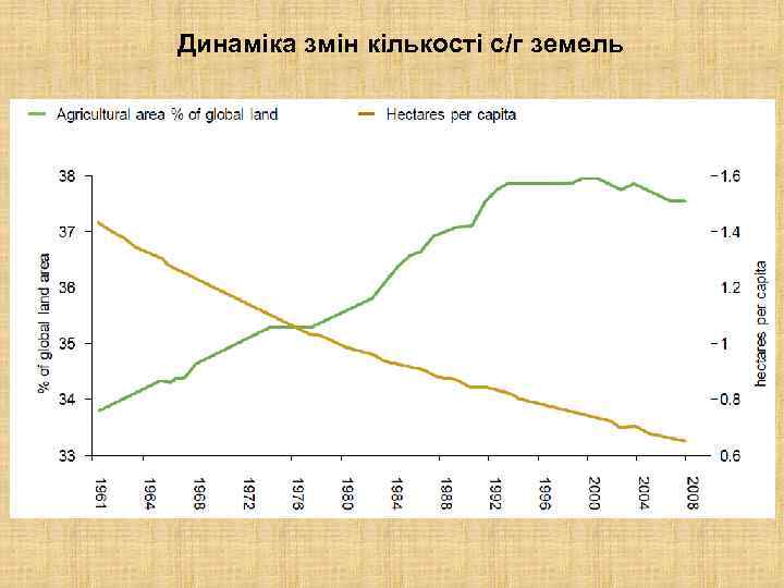 Динаміка змін кількості с/г земель 