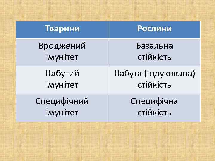 Тварини Рослини Вроджений імунітет Базальна стійкість Набутий імунітет Набута (індукована) стійкість Специфічний імунітет Специфічна