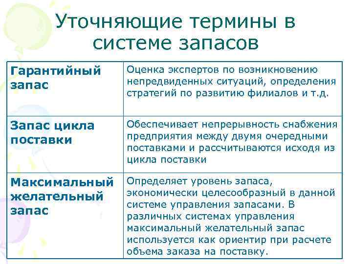 Уточняющие термины в системе запасов Гарантийный запас Оценка экспертов по возникновению непредвиденных ситуаций, определения