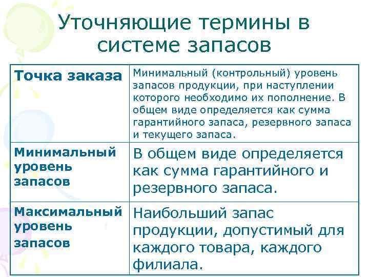 Уточняющие термины в системе запасов Точка заказа Минимальный (контрольный) уровень запасов продукции, при наступлении